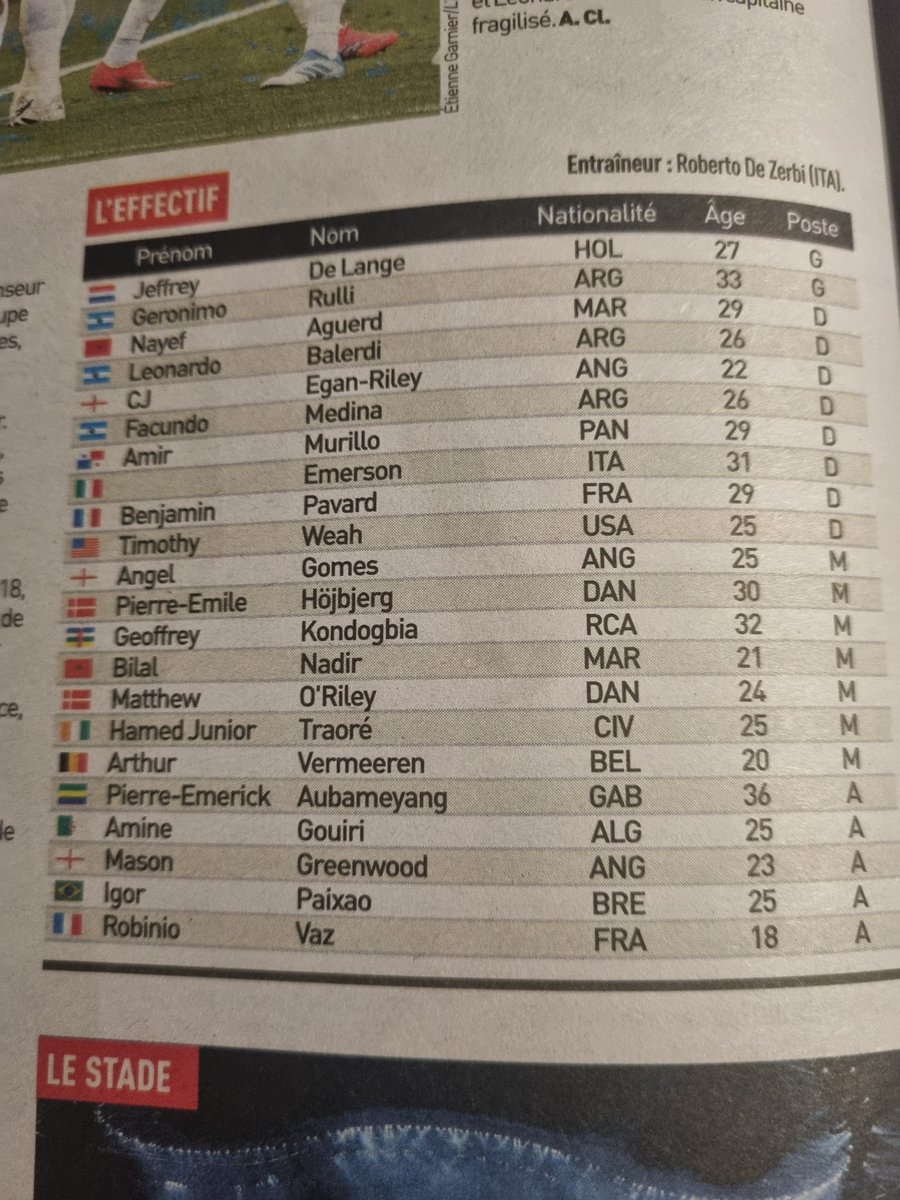 philippenicoll2's tweet photo. Deux joueurs français sur un effectif de 22 pour la LDC. Autant qu'à Liverpool.  Et heureusement que Pavard est arrivé à @OM_Officiel . Vive la formation tricolore. #football #LigueDesChampions https://t.co/zTojJtcyWr