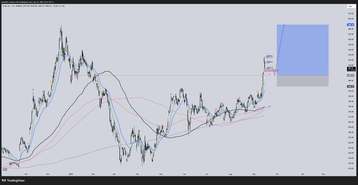 In $TSLA from $259

Looking for gap fill with price holding above yearly open for continuation towards ATH