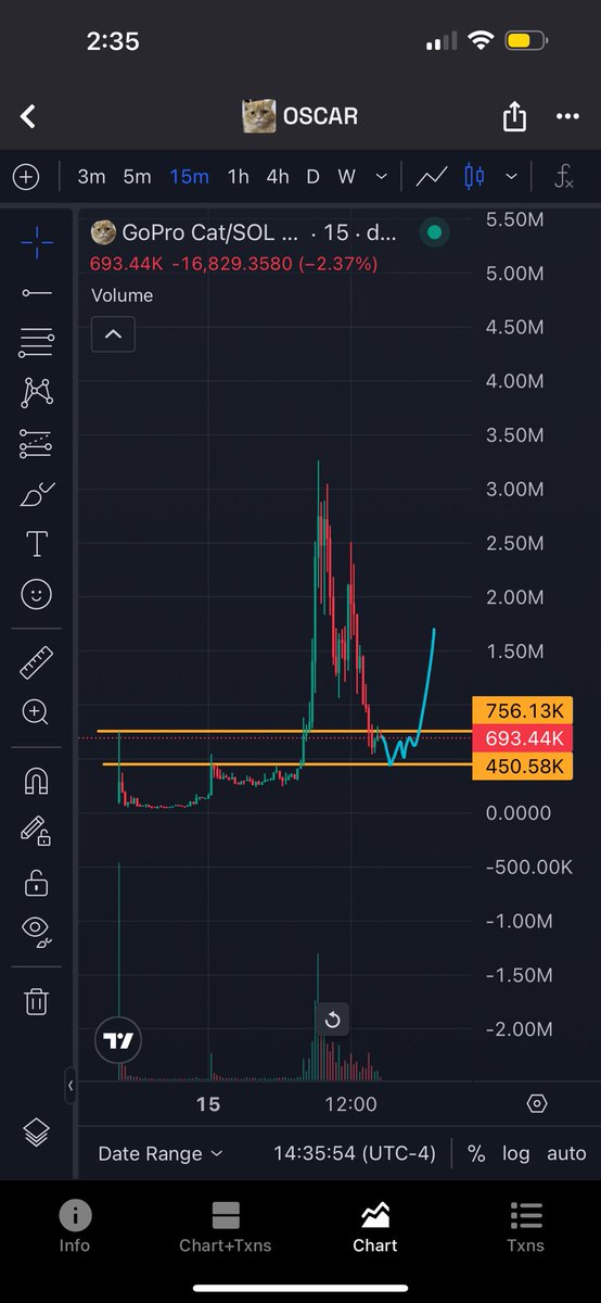 Jojocrypto365's tweet photo. Watching #goprocat here. As long as streamer meta remains the narrative, i can see this picking back up.
Animals are what moves crypto more than fundamentals lol.
Needs to hold 450k, and break 750k to send.
JCXMR4uW9aGDgqEvzSJcZ88iCtsm8MM2tQqk7P4Ppump https://t.co/K9ENAMU6Uo