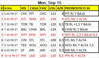 Hoy los NYY vuelven con sus fechorías. 👀 con ese juego. Mejor están para jugarles PIT, TB,  CHW,  STL, HOU y ARI.  La Atlanta de ATL se ve gigante con la ARI completan una jugada. #mlb #parley
