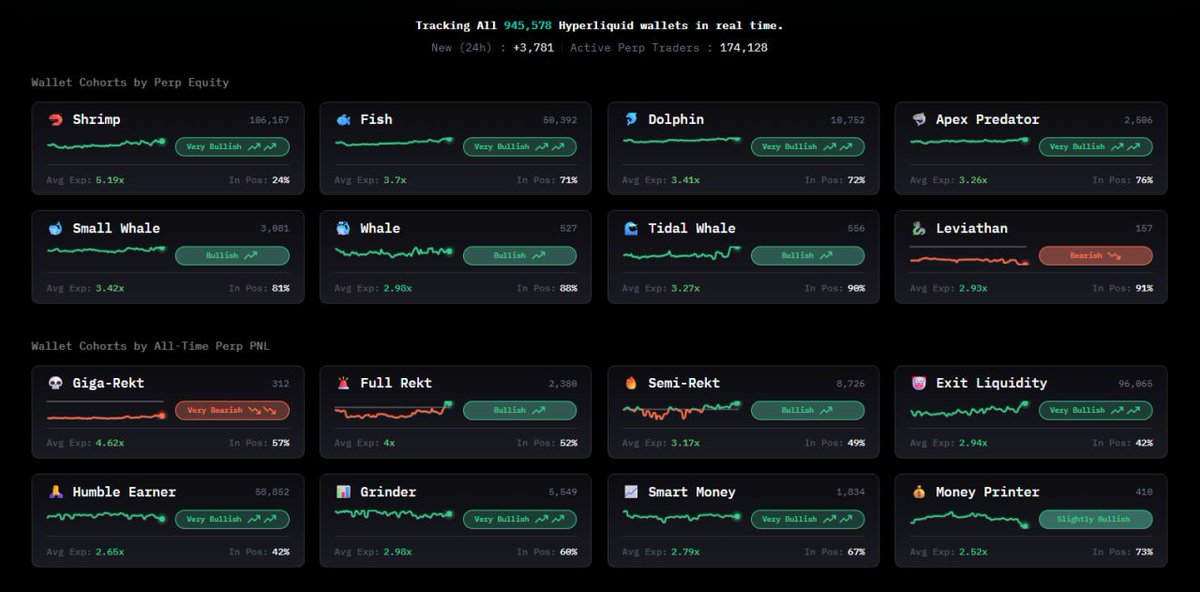 Apexliquid (@apexliquid_bot) on Twitter photo Market sentiment is bullish on Hyperliquid right now — except the Leviathans who disagree.
Which side are you on?
Data: <a href="/CMMHyperTracker/">HyperTracker</a> Market sentiment is bullish on Hyperliquid right now — except the Leviathans who disagree.
Which side are you on?
Data: <a href="/CMMHyperTracker/">HyperTracker</a>