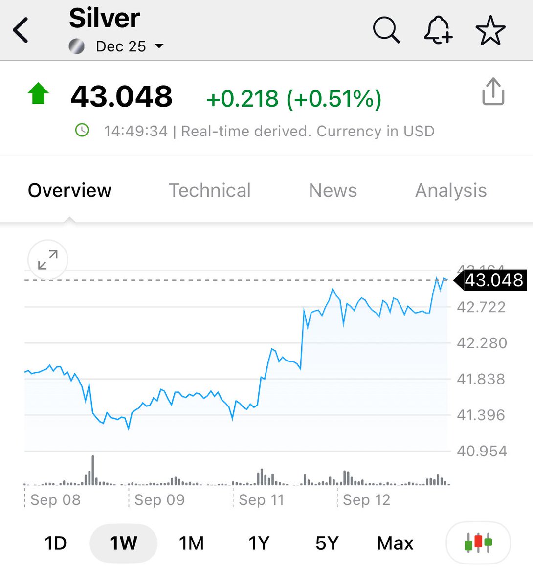 There ya go….#silver futures back over $43…
