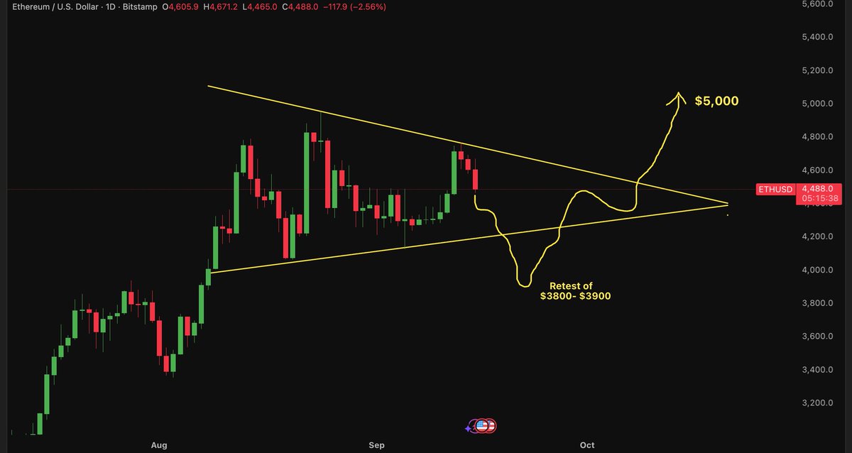 $ETH can pull something like this