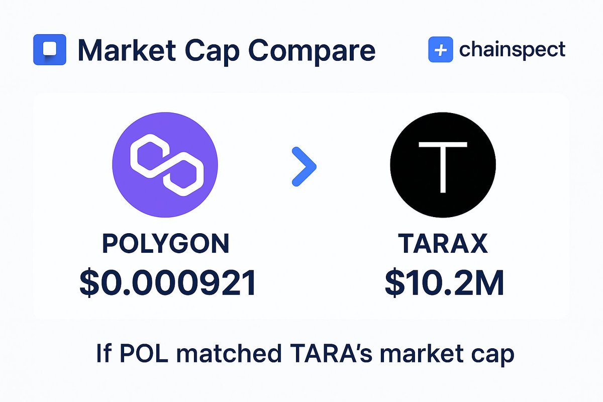 Inevitablevic07's tweet photo. Ran the Market Cap Compare on @chainspect_app:
If POL matched $TARA’s market cap, POL would be $10M) shows huge room to grow — fundamentals look strong 💎

#Taraxa x #Chainspect
@taraxa_project https://t.co/vcDMNCMvam
