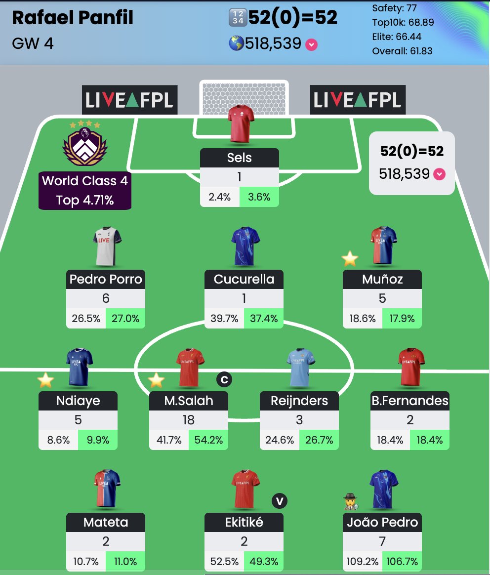 FPL_ElCapi's tweet image. #GW4 52 pts 🔻

🌎OR:  518,593
🇸🇻: 67

First red arrow this season.

Bouncing back stronger next GW 💪
#FPLCommunity