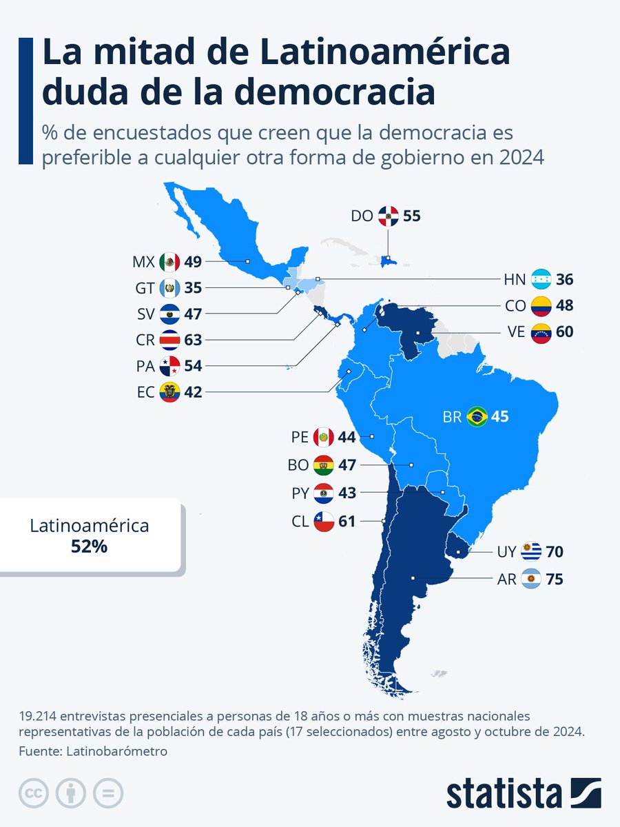 Hoy, en el Día Internacional de la Democracia, descubrimos que el año pasado apenas la mitad de los latinoamericanos consideraba que la democracia es la mejor forma de gobierno, según datos de Latinobarómetro. El promedio regional alcanza sólo el 52%, lo que refleja un clima de