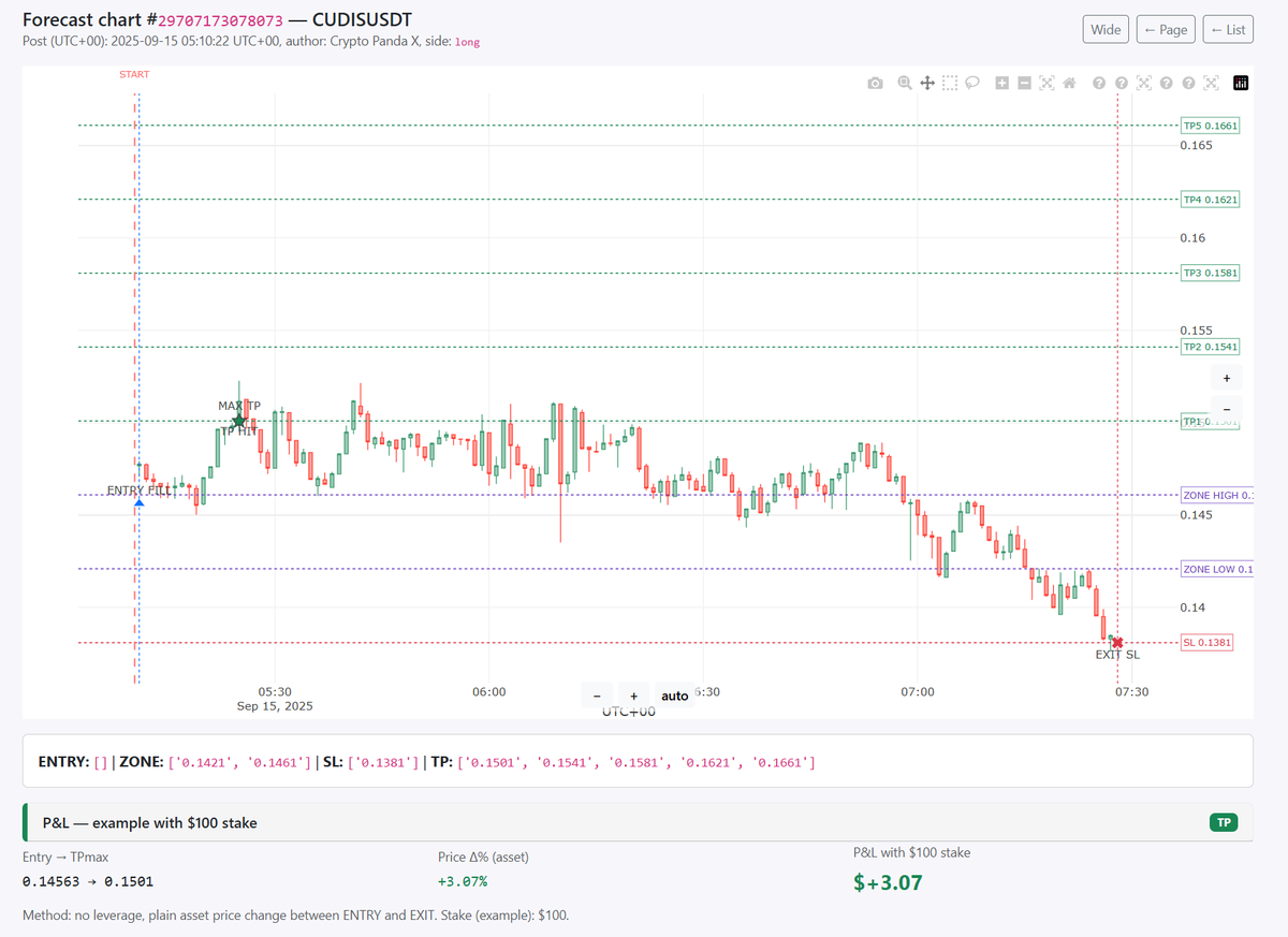 ForecastTracker's tweet photo. 📊 Daily Forecast Highlight

Today’s market signals have been relatively quiet, but one trade stood out:

Pair: $CUDISUSDT

Move: +3.07% gain before stop-loss triggered

P&L with $100 stake: +$3.07

⚡ ForecastTracker continues to track and analyze every forecast — from entry to exit, win or loss.

📌 Transparency first: every call, every result, fully visible.

Would you like to see more of these daily highlights? 👀

https://t.co/ob4jjhJYH1

#ForecastTracker