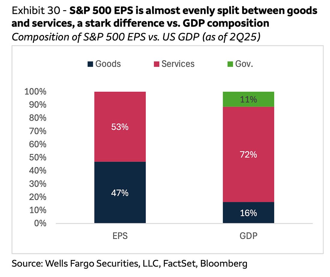 "The U.S. economy is predominantly services-oriented, representing over 70% of GDP, but S&amp;P 500 earnings are almost evenly split between services and goods/manufacturing."

Wells Fargo via <a href="/SamRo/">Sam Ro 📈</a> <a href="/TKerLLC/">TKer</a>