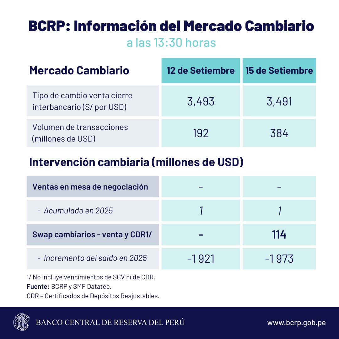 #BCRP: Información del Mercado Cambiario a las 13:30 horas