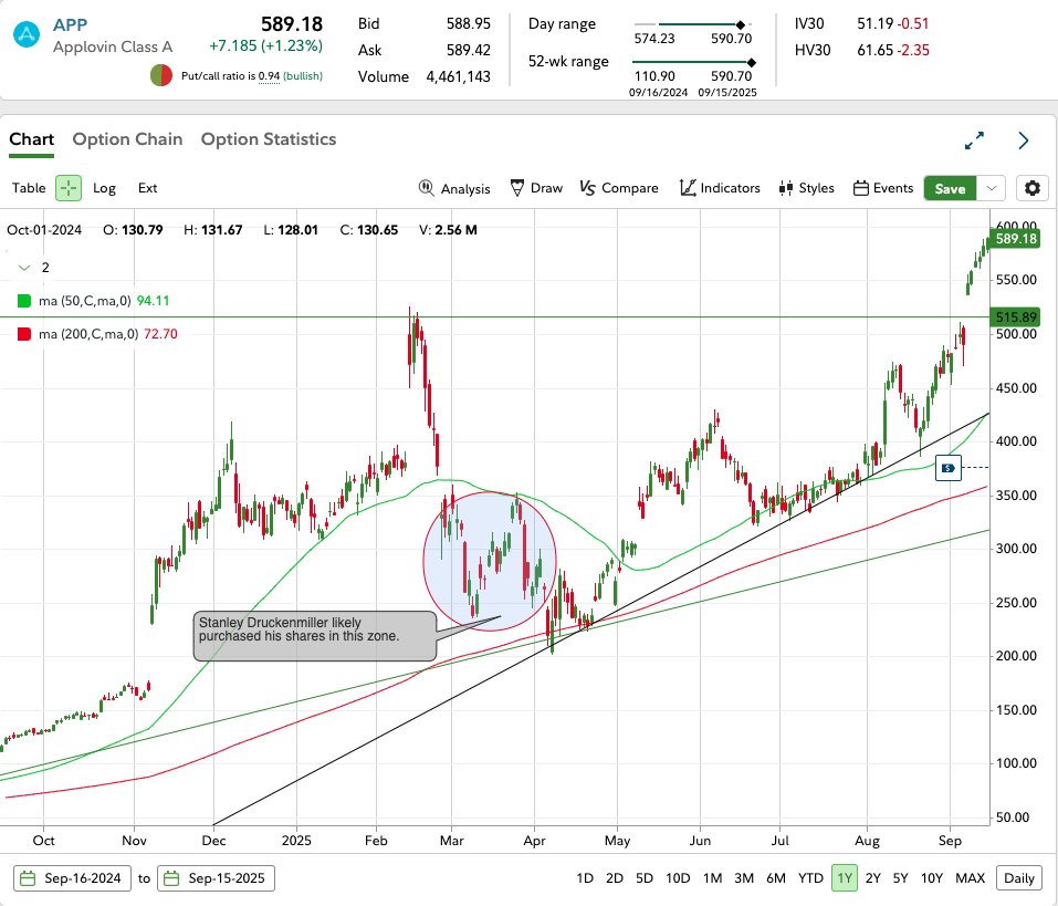 High-Growth Tech Leaders | Still Near 52Wk Highs

These tech stocks are delivering 30%+ revenue growth and remain at or near record highs:
$APP reached new high, now up 100%+ in six months
$SOFI
$ALAB
$RDDT
$RKLB
$TSM
$MU
$CRDO
$NVDA
$SE

📈 Some of the best winning stocks in the