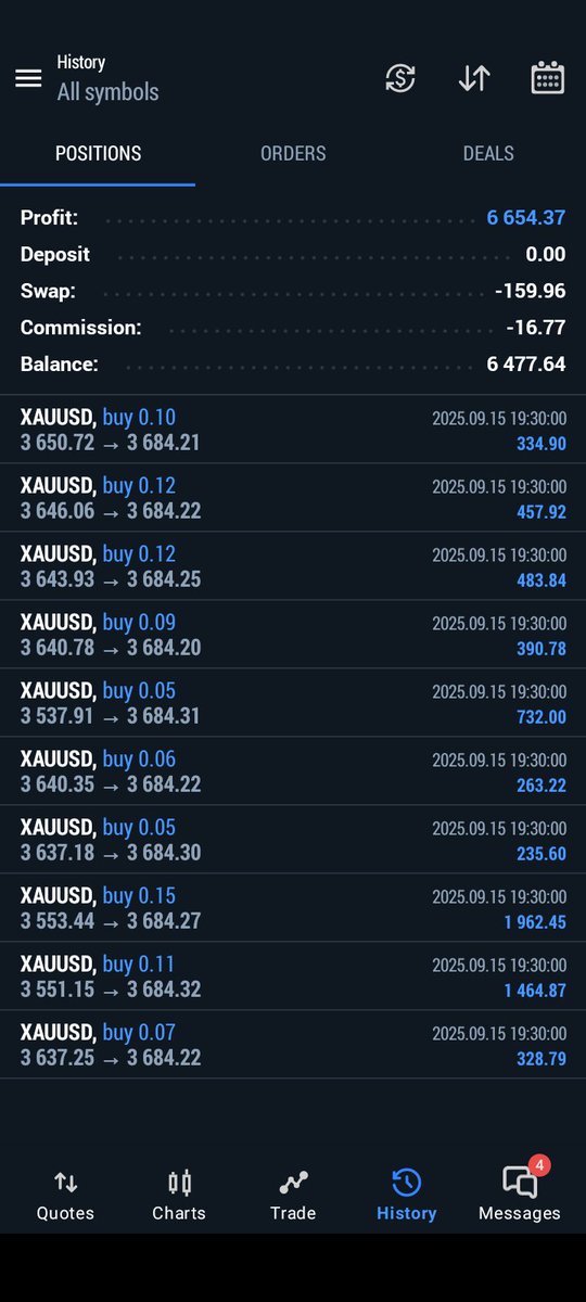 RTR_Forex's tweet image. $XAUUSD , 
Gold 🥇 buy trades
Profits +$6477.64
RTR Momentum Trend EA 🤖 💻 

mql5.com/en/signals/213…
t.me/retailtradingr…
#pipsdone