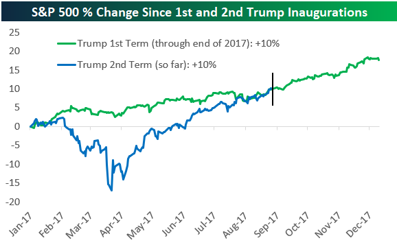 This seemed inconceivable back in early April...

The S&amp;P 500 is now up the exact same amount during Trump 2.0 as it was at this point during Trump 1.0.

At 164 trading days into both Trump terms, the S&amp;P is at +10%.
