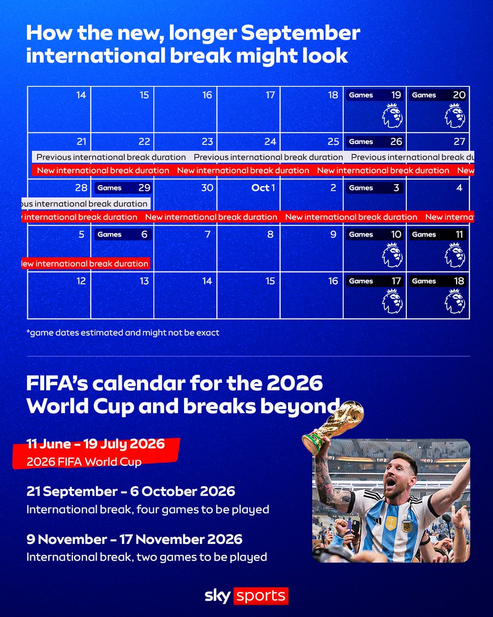 There will be a THREE-WEEK international break in September 2026, as FIFA confirm October's usual split from domestic action is cancelled next year... 📆🌍