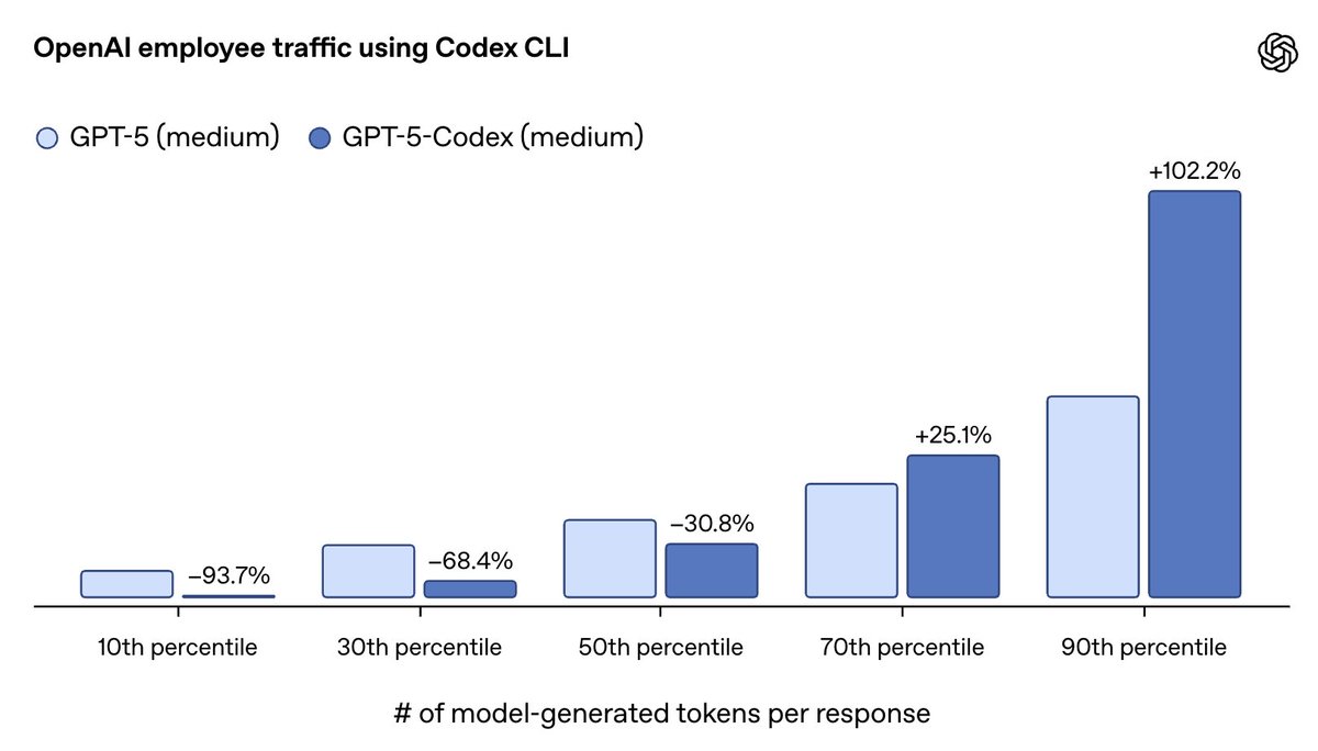 GPT-5-Codex is 10x faster for the easiest queries, and will think 2x longer for the hardest queries that benefit most from more compute.