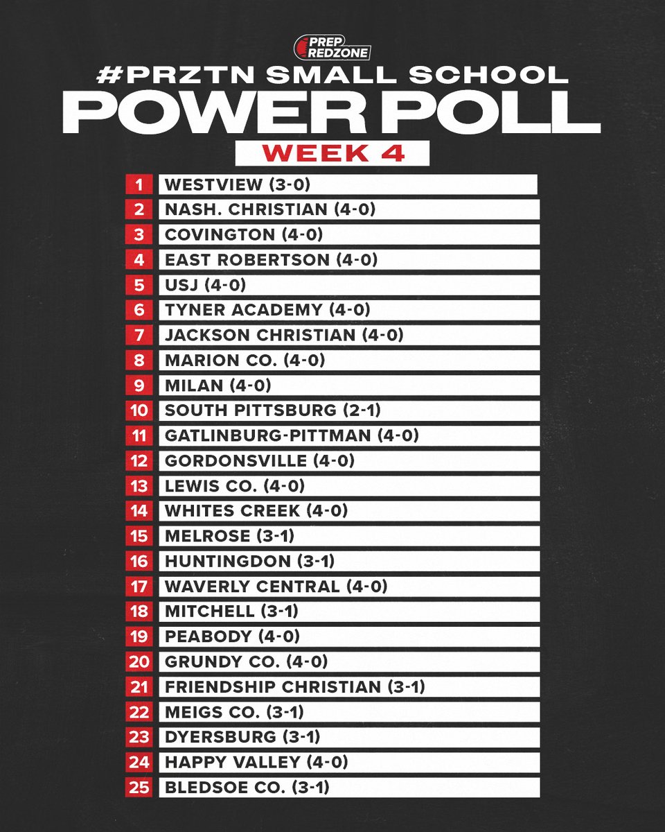 🟥#PRZTN Small School Power Poll (Week 4) 🟥

(<a href="/WV_Chargers_FB/">Westview Chargers Football</a> stays #1; Top 10 remains the same; Several teams move up; New additions starting at #20)

<a href="/NCSEAGLES/">Nashville Christian School</a> <a href="/covingtonfball/">Covington Football</a> <a href="/er_football/">ER Indians Football</a> <a href="/USJBruinFB/">USJ Bruin Football</a> <a href="/tyner_football/">Tyner Academy Football</a> <a href="/JCEagleFootball/">JC Football</a> <a href="/MCWarriors1/">Marion County Football</a> <a href="/MilanBulldogFB/">Milan Football</a> <a href="/SPHSPIRATES/">South Pittsburg FB</a>