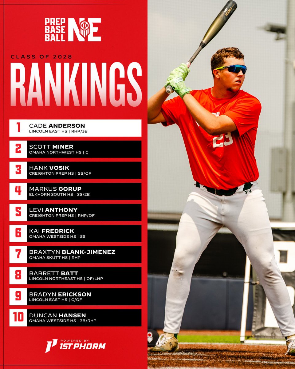 𝗡𝗲𝗯𝗿𝗮𝘀𝗸𝗮 ➡️ 𝗖𝗹𝗮𝘀𝘀 𝗼𝗳 𝟮𝟬𝟮𝟴 ➡️ 𝗥𝗮𝗻𝗸𝗶𝗻𝗴𝘀 𝗨𝗽𝗱𝗮𝘁𝗲 

👀 Behold, the Top 10. 

⬇️ Full rankings list in link below ⬇️
loom.ly/2yvweQU

@PrepBaseball | <a href="/ShooterHunt/">Shooter Hunt</a> | <a href="/PBRobbyMagic/">Rob Allison</a>