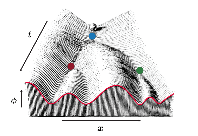 PhysRevX's tweet image. A #NeuralNetwork framework draws directly from experimentally-measured #gene expression data to infer the shape of an energy landscape for modeling developmental dynamics and cellular decision making during differentiation. 

Read more: go.aps.org/4mfHd0A

#MachineLearning