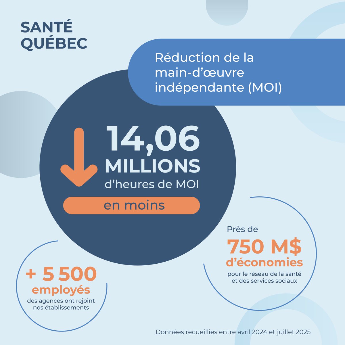 La réduction de 14,06 M d’heures de main-d’œuvre indépendante (MOI) a permis près de 750 M$ d’économies pour le réseau de la santé et l’intégration de plus de 5 500 employés. Découvrez le reportage de TVA 👉 tinyurl.com/mvck7sj7.