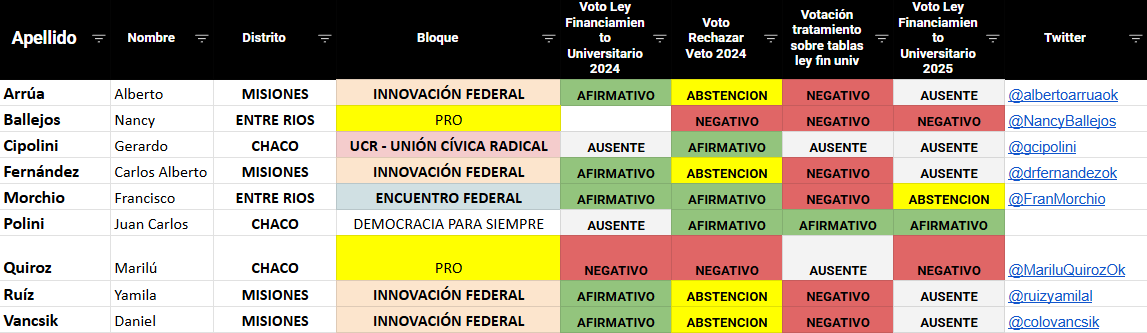 Dejo una lista de los diputados que responden a los gobernadores que recibieron ATN esta semana, y cómo vinieron votando las leyes de financiamiento universitario el año pasado y éste.

Los usuarios de tuiter en el tuit siguiente👇