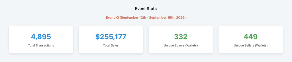 DiamondNFL's tweet image. Weekly @DisneyPinnacle Marketplace Event Update 📊

This week's Marketplace Event had a Total Sales Volume of $255,117, with 4,895 Digital Pins sold, and over 330 Buyers.

Find this events data below and see which collector made a 'splash' by completing the full master set... 👇…