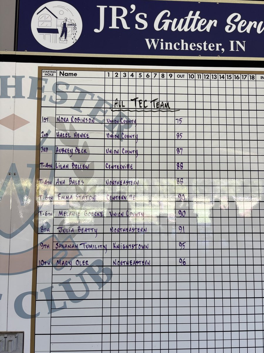 Lady Knights earn a 2nd place finish at the TEC Tournament with a score of 380. Ava Bales, Julia Beatty, and Macey Oler earn All-Conference Honors. #FN5GL, #Sweepstakes, <a href="/TMobile/">T-Mobile</a>