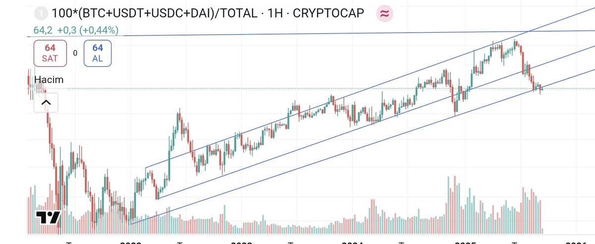 4 yıl sonra ilk defa trendin altına sarktı. #altcoinsezonu hayırlı olsun. Önümüzdeki 1-1.5 ay çok güzel geçeceğini düşünüyorum. Eğer olmazsa çok şaşırım.
#Altcoins #altcoin #AltcoinSeason 
#eth #Ethereum #bitcoin #btc $btc $eth #link #sol $sol #solana $ada #xrp #shib #doge $dot