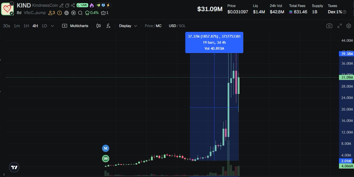 Conviction pays off.

$Kind

2m > 39.4m
