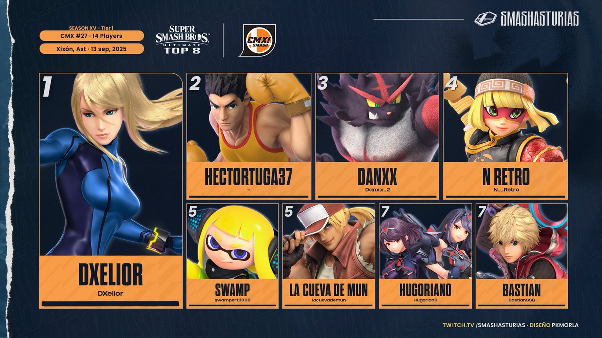 ¡Resultados del CMX #27!  

¡Muchas gracias a todo el mundo por venir y participar!🫶

🆚start.gg/tournament/sma…