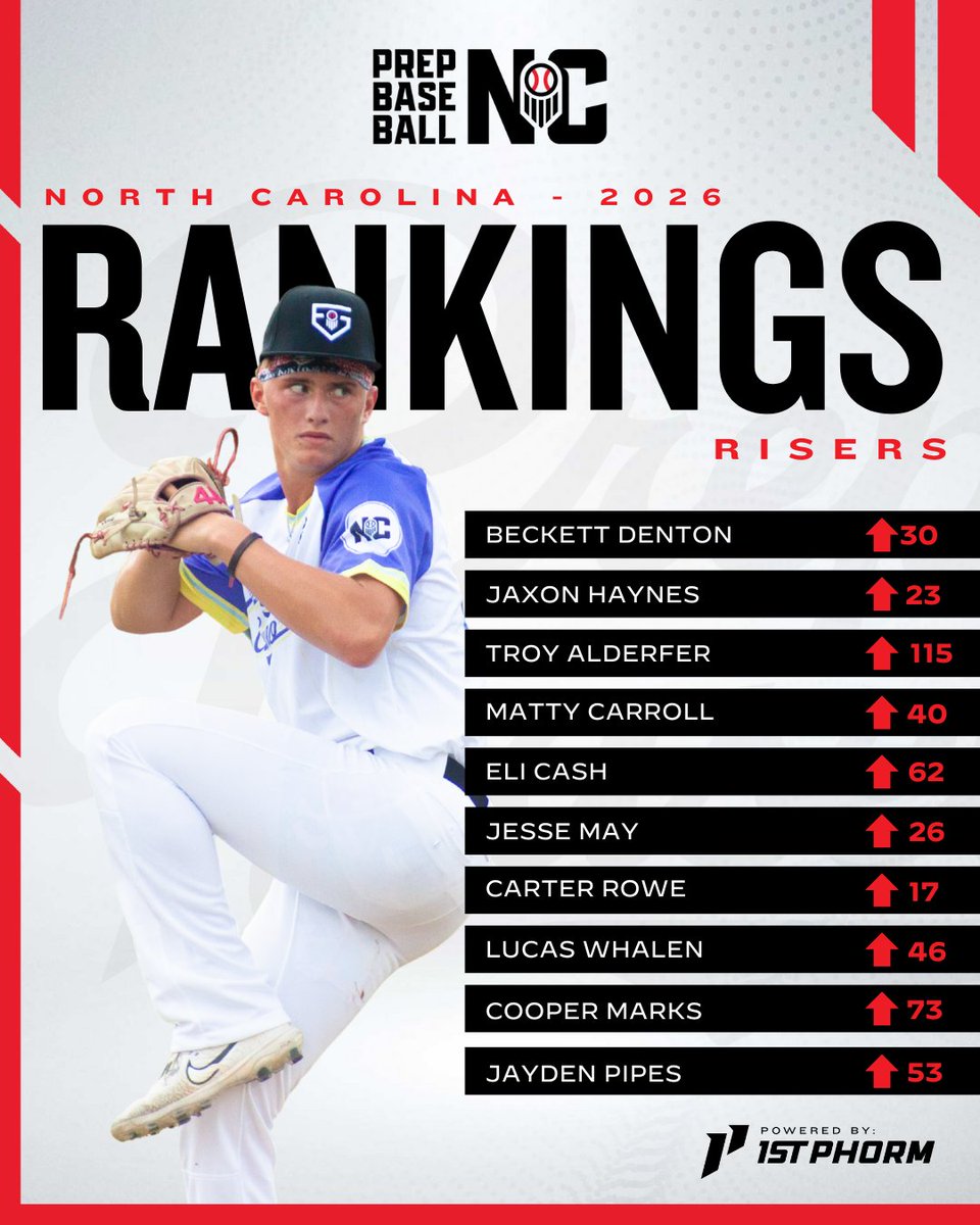 Prep Baseball North Carolina (@prepbaseballnc) on Twitter photo More Rankings Risers... From the updated Class of 2027 Rankings. These players made a move up as they continued to develop through the spring and summer seasons.
📌Full 2027 Rankings loom.ly/YcoinjU
<a href="/_beckettd/">Beckett Denton</a>
<a href="/haynes_jax/">Jax haynes</a>
<a href="/troyalderfer/">Troy Alderfer</a>
<a href="/_mattycarroll/">Matty Carroll</a>
<a href="/elicash2027/">Eli Cash</a> More Rankings Risers... From the updated Class of 2027 Rankings. These players made a move up as they continued to develop through the spring and summer seasons.
📌Full 2027 Rankings loom.ly/YcoinjU
<a href="/_beckettd/">Beckett Denton</a>
<a href="/haynes_jax/">Jax haynes</a>
<a href="/troyalderfer/">Troy Alderfer</a>
<a href="/_mattycarroll/">Matty Carroll</a>
<a href="/elicash2027/">Eli Cash</a>