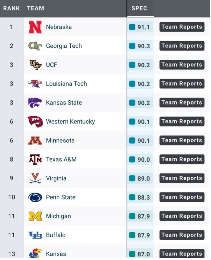 AdamCarriker94's tweet image. Nebraska has the number 1 graded Special Teams unit in the country according to Pro Football Focus.
