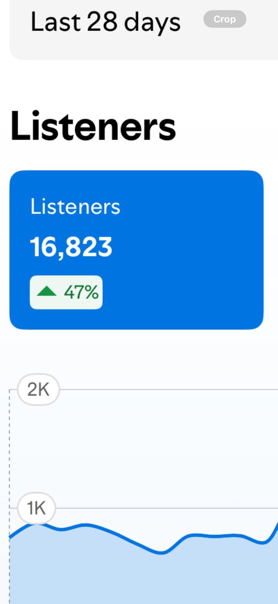 QuintonGriggs's tweet image. Share my music with someone 🫶🏼🫶🏼‼️ we are almost at 20k monthly 🤧🤧 I love you guys so much keep going !!!!