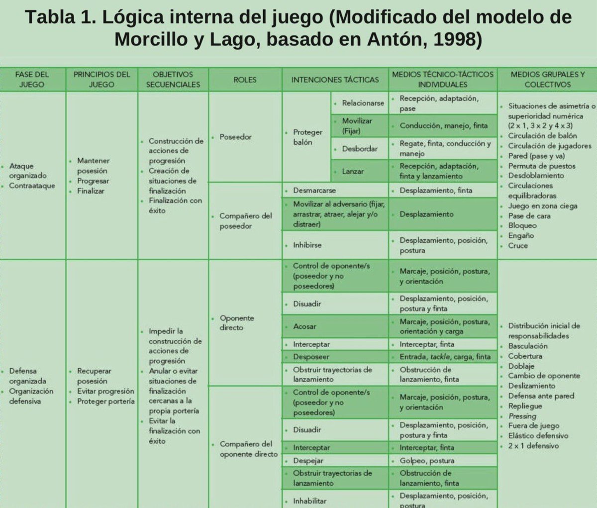 El fútbol ya trae su propia lógica: fases, principios, roles, intenciones,……
El entrenador debe respetarla y potenciarla, si olvidamos esta lógica interna y entrenamos el fútbol como si fuera atletismo o ajedrez, perdemos su esencia.
📌 El juego se enseña desde el juego. ⚽️🏃‍♂️