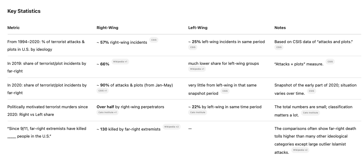 <a href="/MeidasTouch/">MeidasTouch</a> The actual statistics show he's full of crap