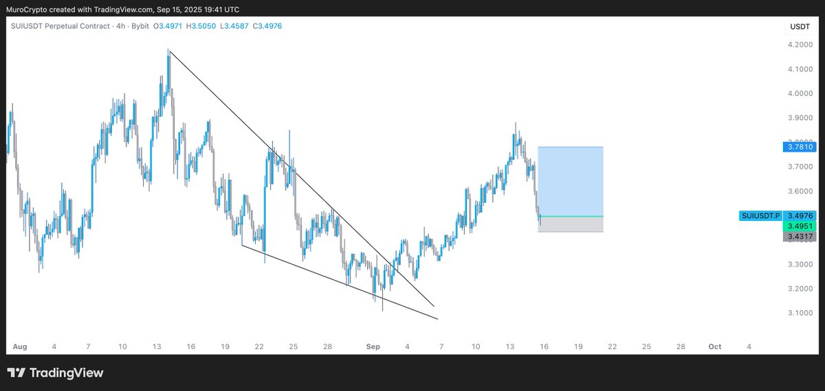 $SUI

One of many coins I re-longed today's dip

Most of them exactly look like this