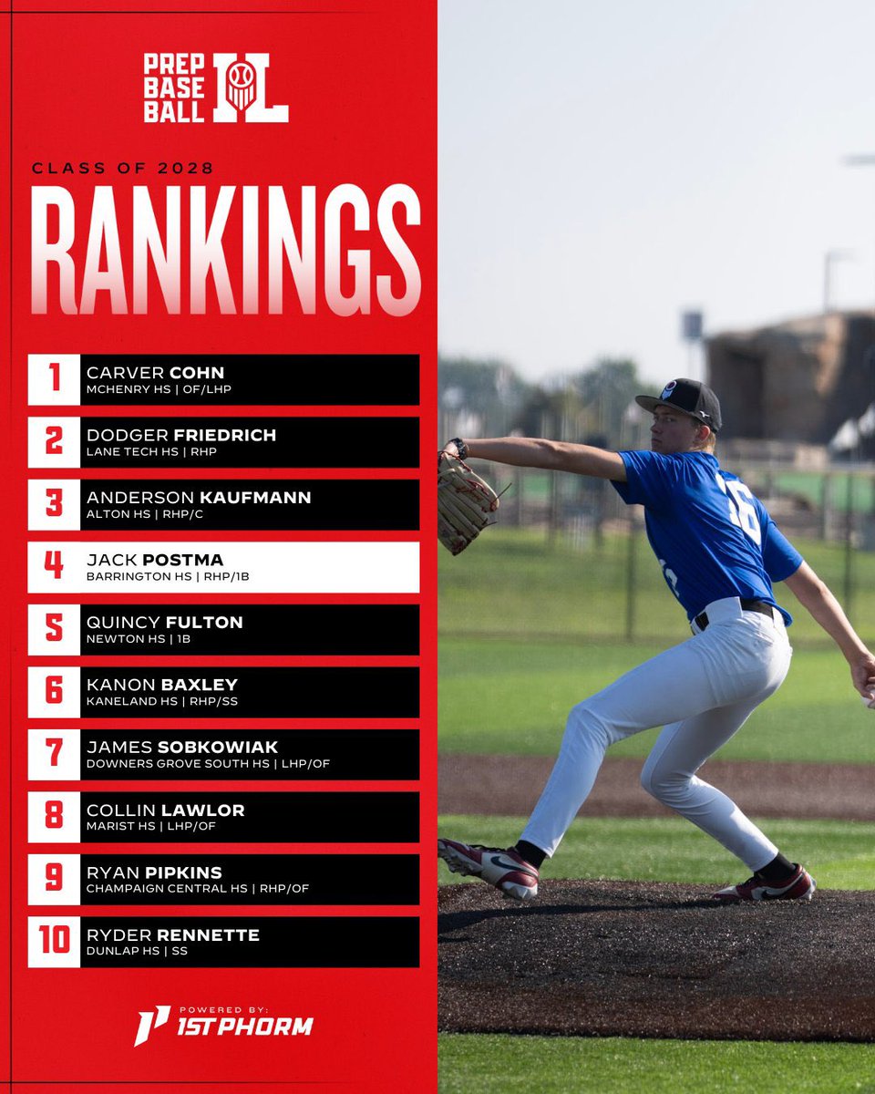 Ryder Rennette 🦅 ranked #10 in IL

another Central IL top 10 baller in his class (2028)

<a href="/WowFactor_IL/">Wow Factor Illinois</a> 
<a href="/ryder_rennette1/">Ryder Rennette</a> 
<a href="/WFNorthNational/">Wow Factor National-North</a> 
<a href="/PrepBaseballIL/">Prep Baseball Illinois</a> 
<a href="/EagleBaseb_DHS/">DHS Baseball</a>