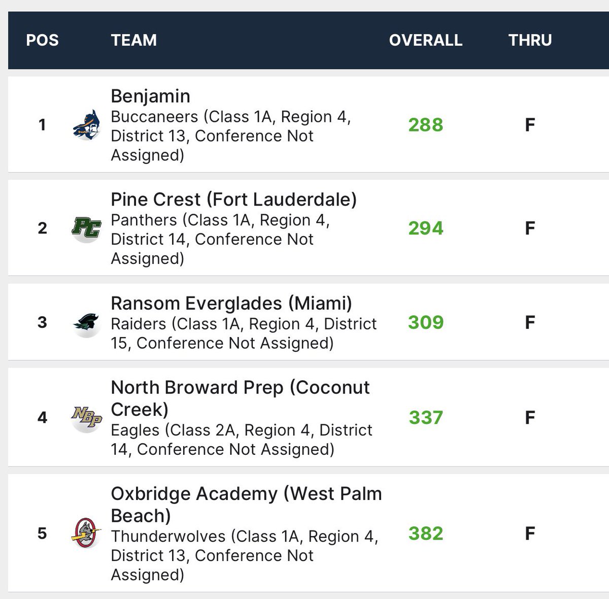 What a DAY for Bucs Golf!  Both our Boys and our Girls teams captured Palm League Championships today!  Kaitlyn Hummers and Reese McMillan tied for 1st for the Girls and Charlie Woods takes 1st for the boys!
