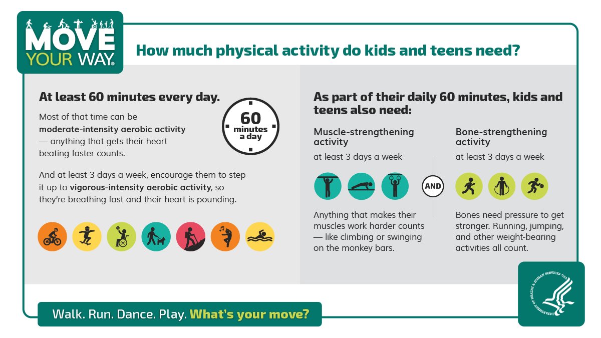 MyLAAAP's tweet image. Parents: Did you know? Kids and teens need at least 60 minutes of physical activity every day. Learn more about physical activity with @HealthGov’s #MoveYourWay resources based on the Physical Activity Guidelines for Americans:  bit.ly/2qzZlJq #PAGuidelines