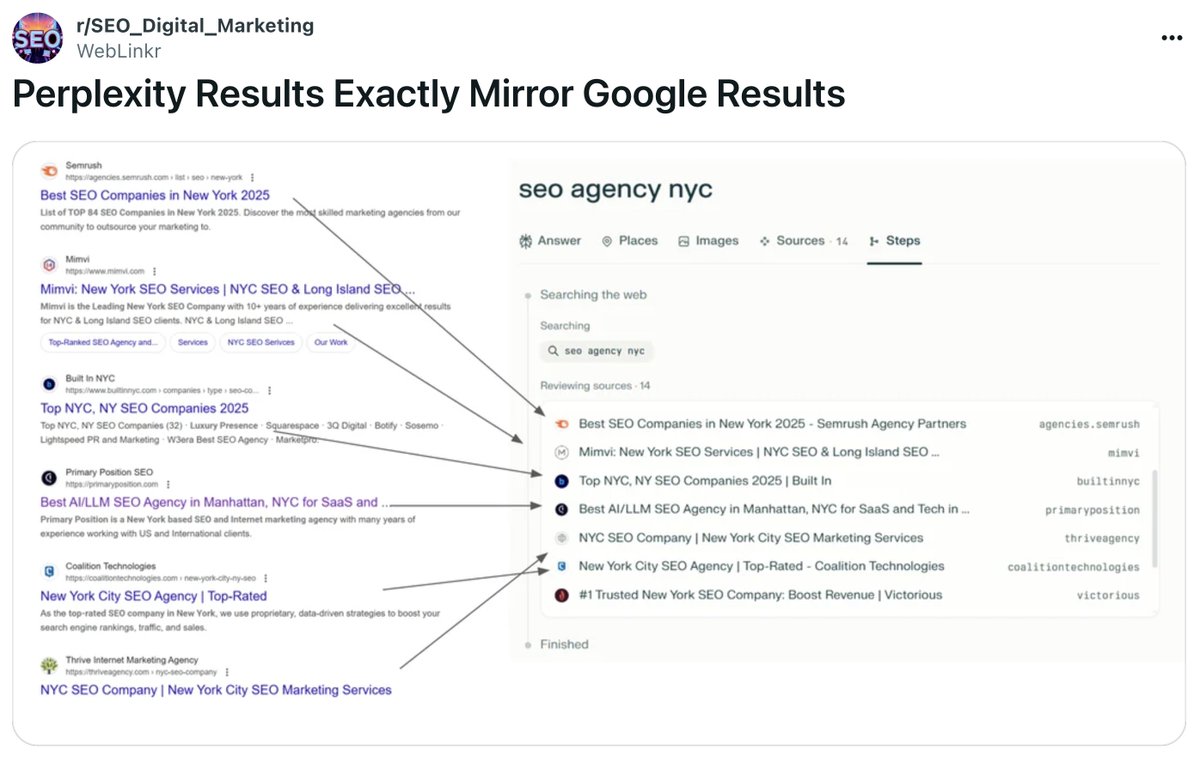 Perplexity has an 82% overlap with Google. If you rank in the top 10 on Google, you’re very likely to be cited in Perplexity.