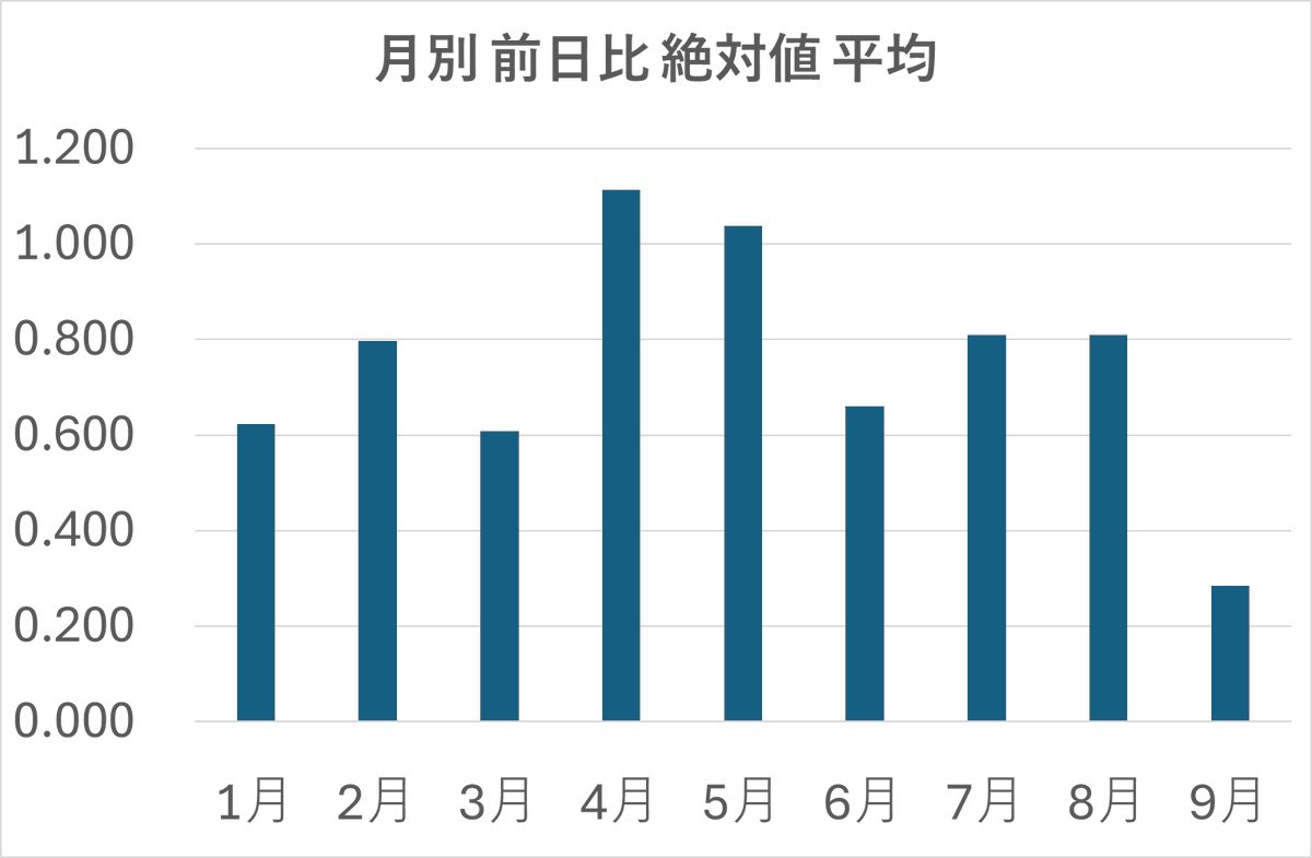 グラフはドル円の今年1月以降の月別営業日ごとの前日比平均（絶対値）
夏枯れって感じた8月が1日平均80銭だったのに対して、9月に入ってからは28銭。方向性が見えないはずですよねぇ。無理にトレンドを見つけなくていいと思います。トレンドが出てからついて行けば････