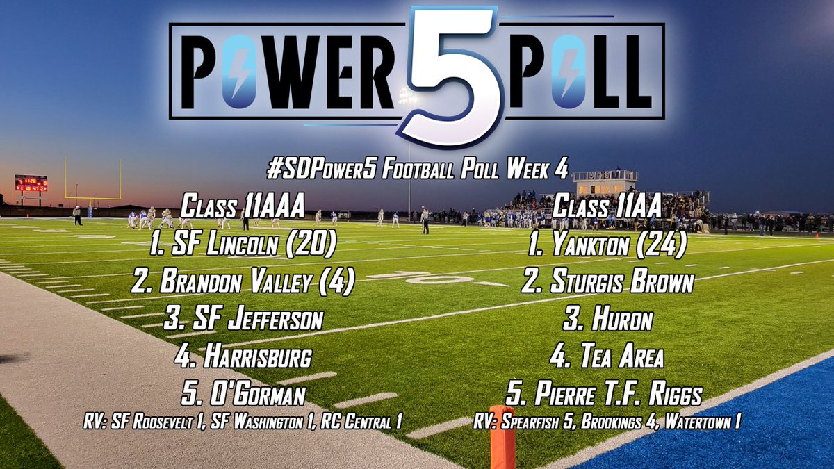 MattKerney's tweet photo. 🚨#SDPower5🏈Week 4 Poll🚨

Where's #WestRiverFB land this week?⤵️

11AAA: RV-RC Central 1
11AA: #2 Sturgis, RV-Spearfish 5
11B: #2 STM, #5 Winner

9AA: T3 Hill City
9A: #1 Wall

@midwestsportstv #SDPreps https://t.co/suaZAiNwIx