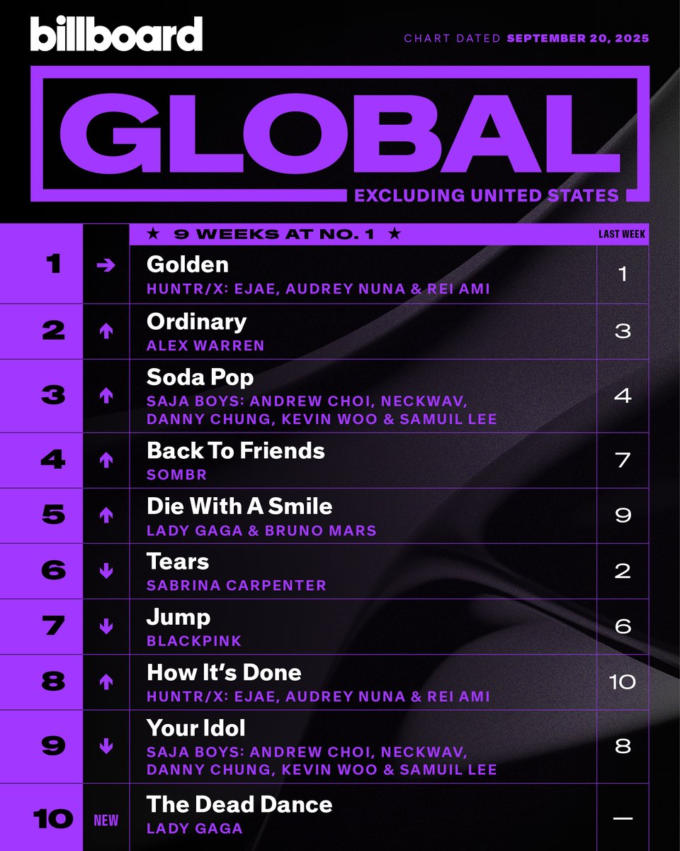 This week's top 10 on the Global Excl. U.S. chart.

Details: billboard.com/music/chart-be…