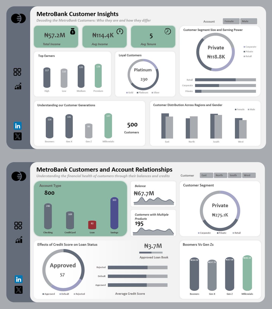 armani0GK's tweet image. Week 1 didn’t feel like my best, so I went back and rebuilt it with stronger visuals.

Week 2 then connected the dots between customers and their products, balances, credit, and value.

Now on Week 4, I can see how persistence pays off

#DataAnalysis  #datafam @msexcel