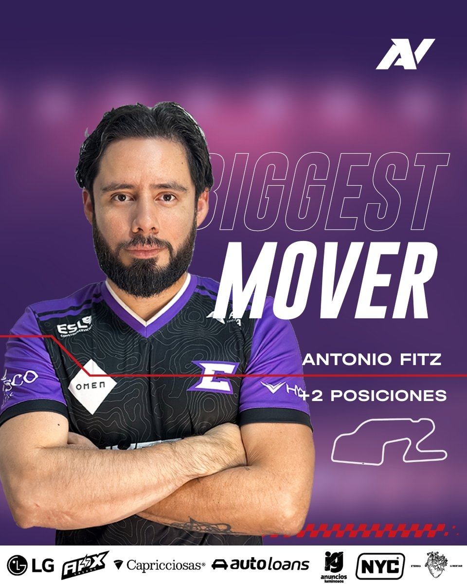 avesports_latam's tweet image. 📈 Biggest Mover en Watkins Glen para Antonio Fitz de @eTeamCruelty 🏎️
Una carrera de constancia y estrategia le permitió avanzar posiciones y consolidarse como uno de los más sólidos en pista 💪🔥

#FormulaAV #simracing #FormulaAV #RaceDay #SimRacingLatam #SomosAV