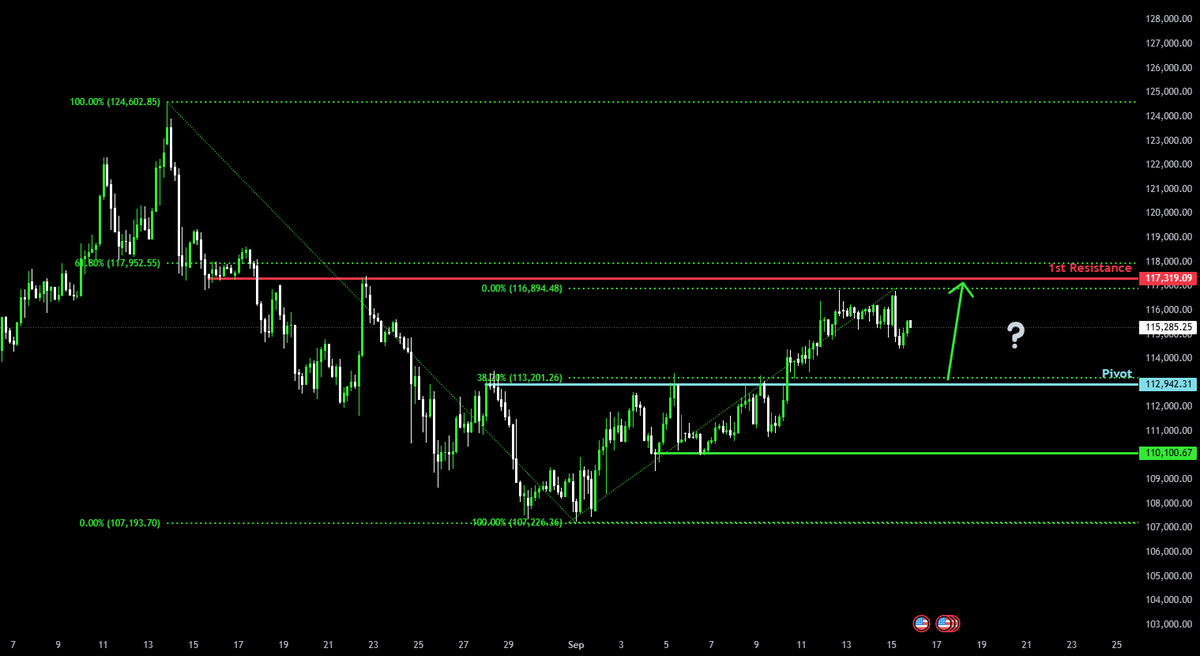📈 LONG: #BTCUSD | $BTC | 4h Bitcoin nears support, may bounce to  resistance. 🚀 More signals → https://t.co/Exen6ac84a