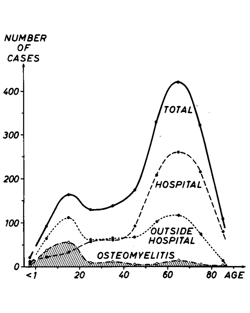 From the NEJM Archive: Changing Staphylococci and Staphylococcal Infections — A Ten-Year Study of Bacteria and Cases of Bacteremia (Original Article, September 18, 1969) nej.md/3JTqumx