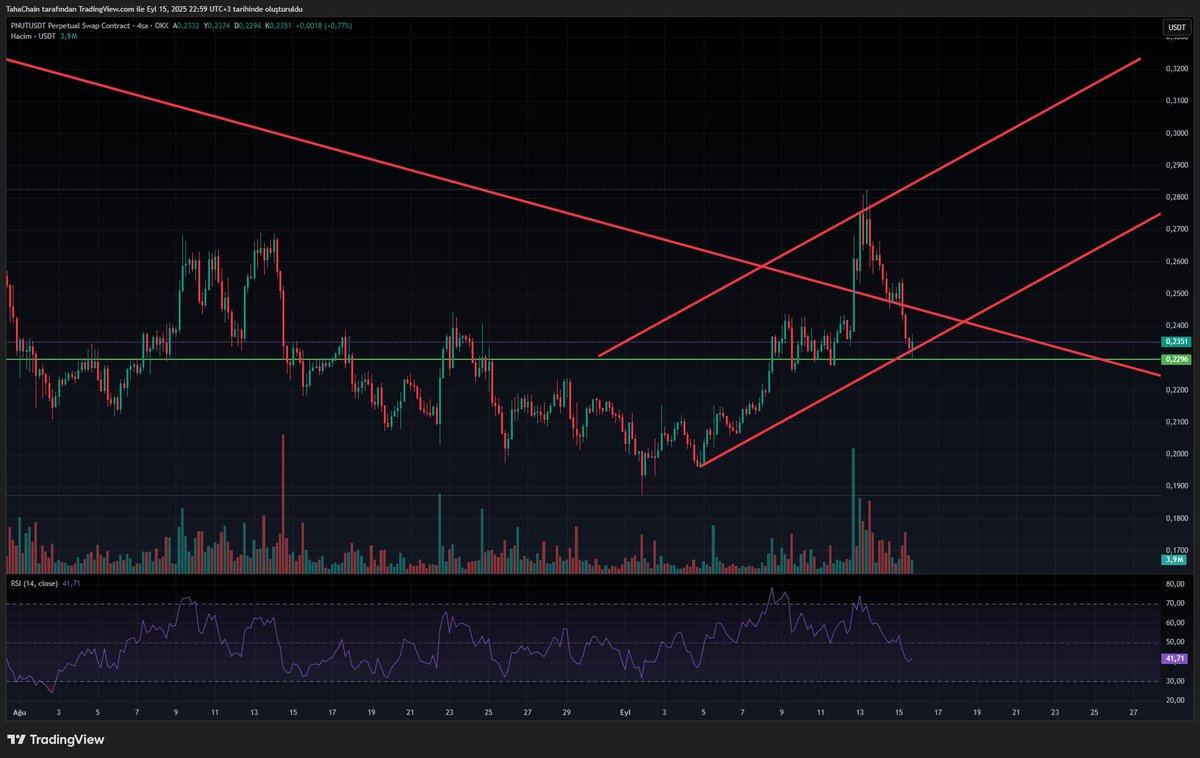 $PNUT Şuanda yükseliş kanalı içerisinde güzel bir %25 karlılık görünüyor. Günlükte çok güzel bir destek bögelsinden tepki almış ve yükseliş trendinden de güzel bir tepki almış değerlendirilebilir