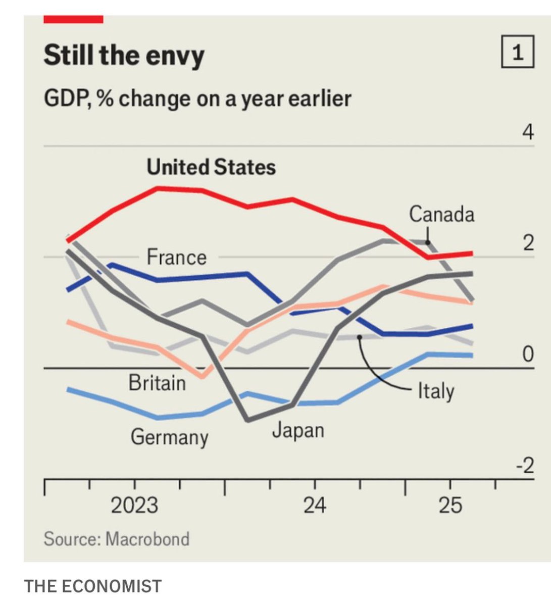 I don’t know whether the US is envied or not, what I do know is that these growth rates are all pathetic.  After printing and deficit spending like insane Keynesians, and only getting this, isn’t it time to unwind it and massively cut the size of government?