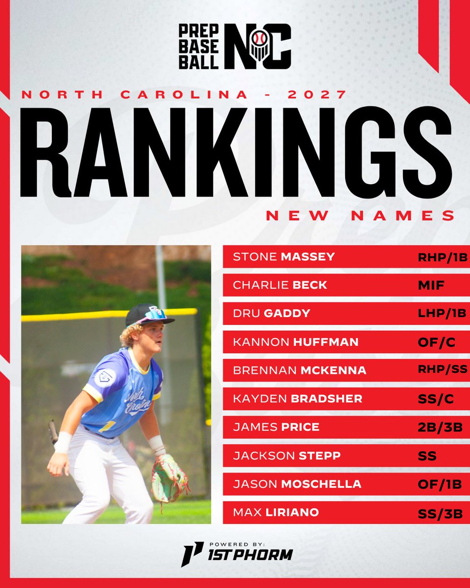 New names in the updated rankings for the class of 2027!🔥⚾️
🔗loom.ly/mH4gMKk
<a href="/stone_massey12/">Stone Massey</a>
<a href="/Charlie_beck1/">Charlie Beck</a>
<a href="/DruG_1235/">Dru Gaddy</a>
@kannonhuffman
@brennanmckenna0
<a href="/kaydenjb03/">Kayden Bradsher</a>
<a href="/price2027/">JamesDWPrice2027</a>
<a href="/jacksonstepp/">Jackson Stepp</a>
<a href="/jmoschella2027/">Jason Moschella</a>
<a href="/MaxLiriano_/">Max Liriano</a>

#Rankings #PrepBaseballNC #2027
