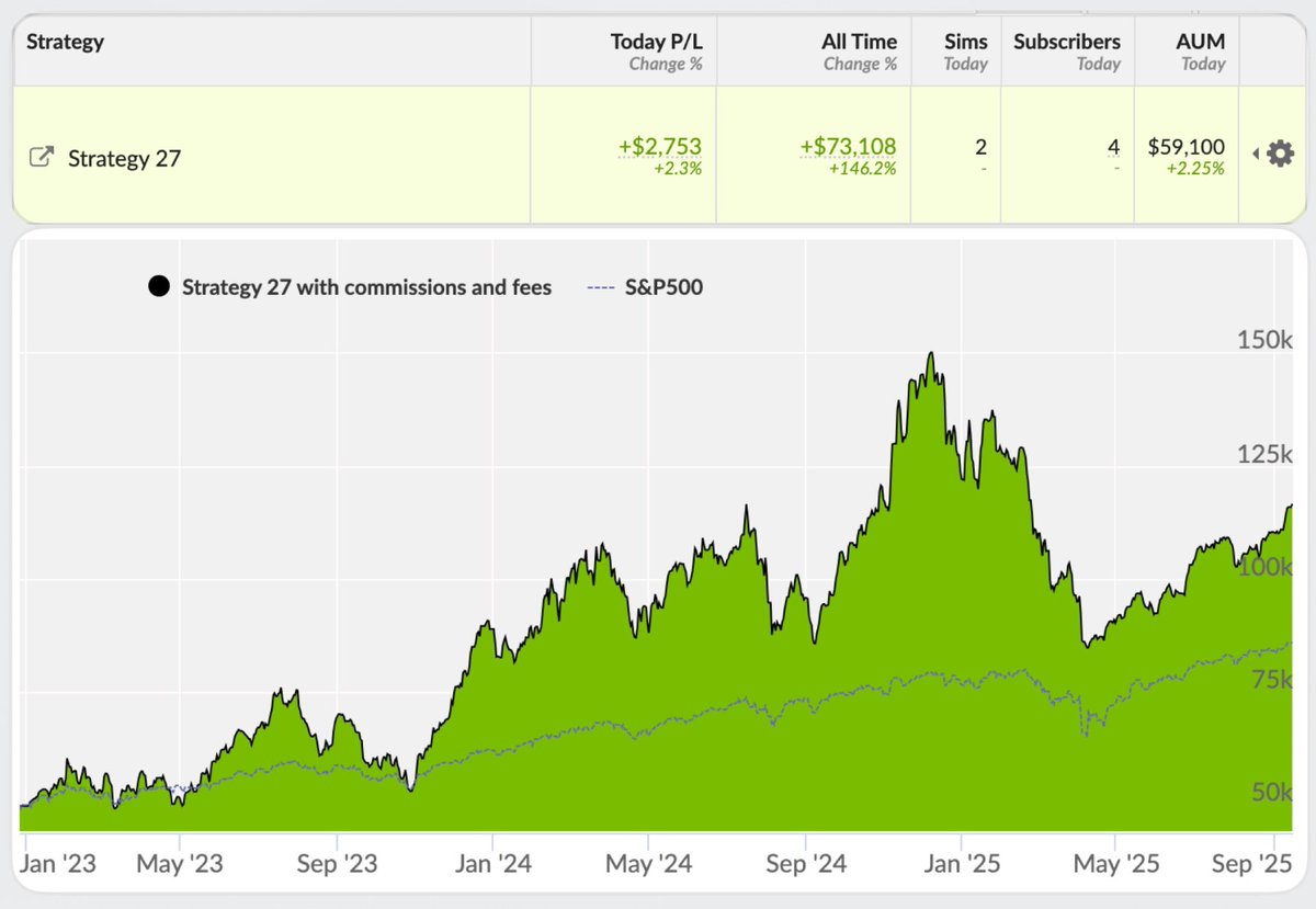 'Strategy 27' Investment Portfolio vs $SPY

Day 993
-----
Annualized Return: 37%
Net AUM: $182k

Top portfolio performers today: $IREN $ALB $ASML
Copy this strategy: collective2.com/my/YA9C8PFV3