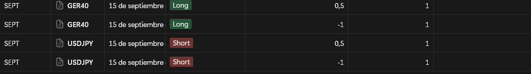 Forgot to update today was a busy day🫡

Still not the time of getting out of this losing streak,its ok no mistakes keep pushing.

2 0.5R and 2 SL(-1R) ending the day at -1R